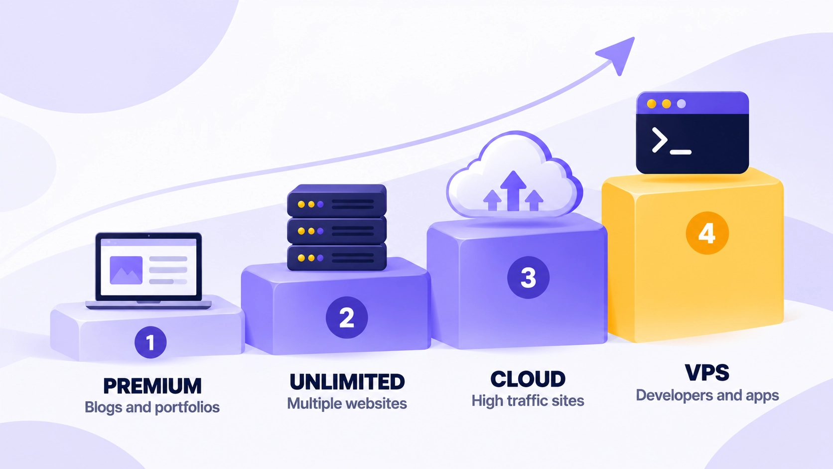 Four-Step Digital Growth Path