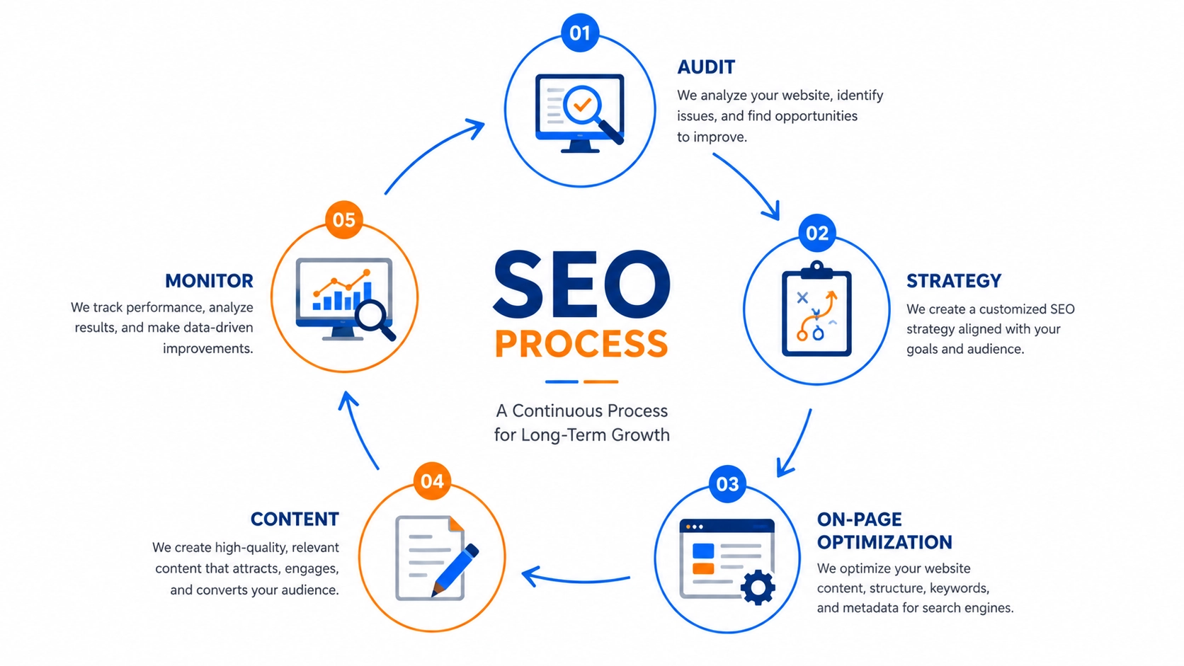 SEO process and strategy steps for Mohali businesses