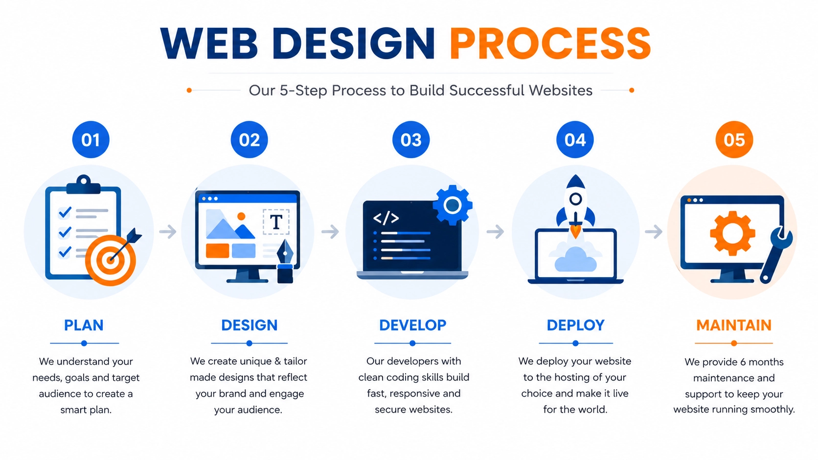 responsive website design on mobile tablet laptop