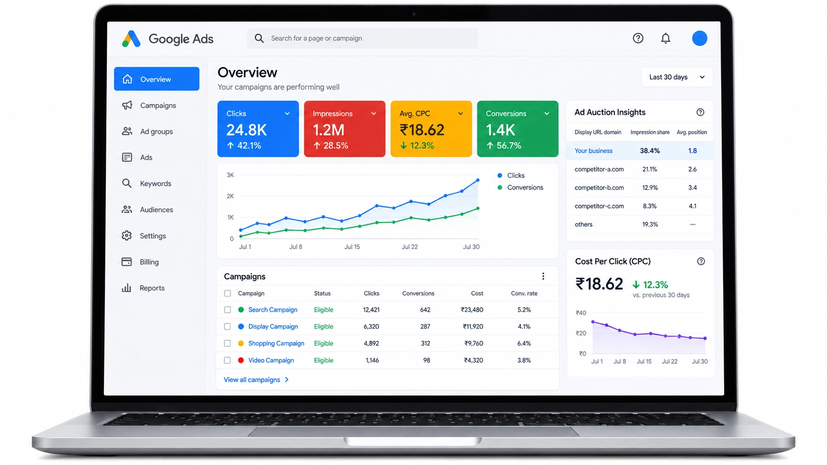 Google Ads cost per click bidding and campaign performance