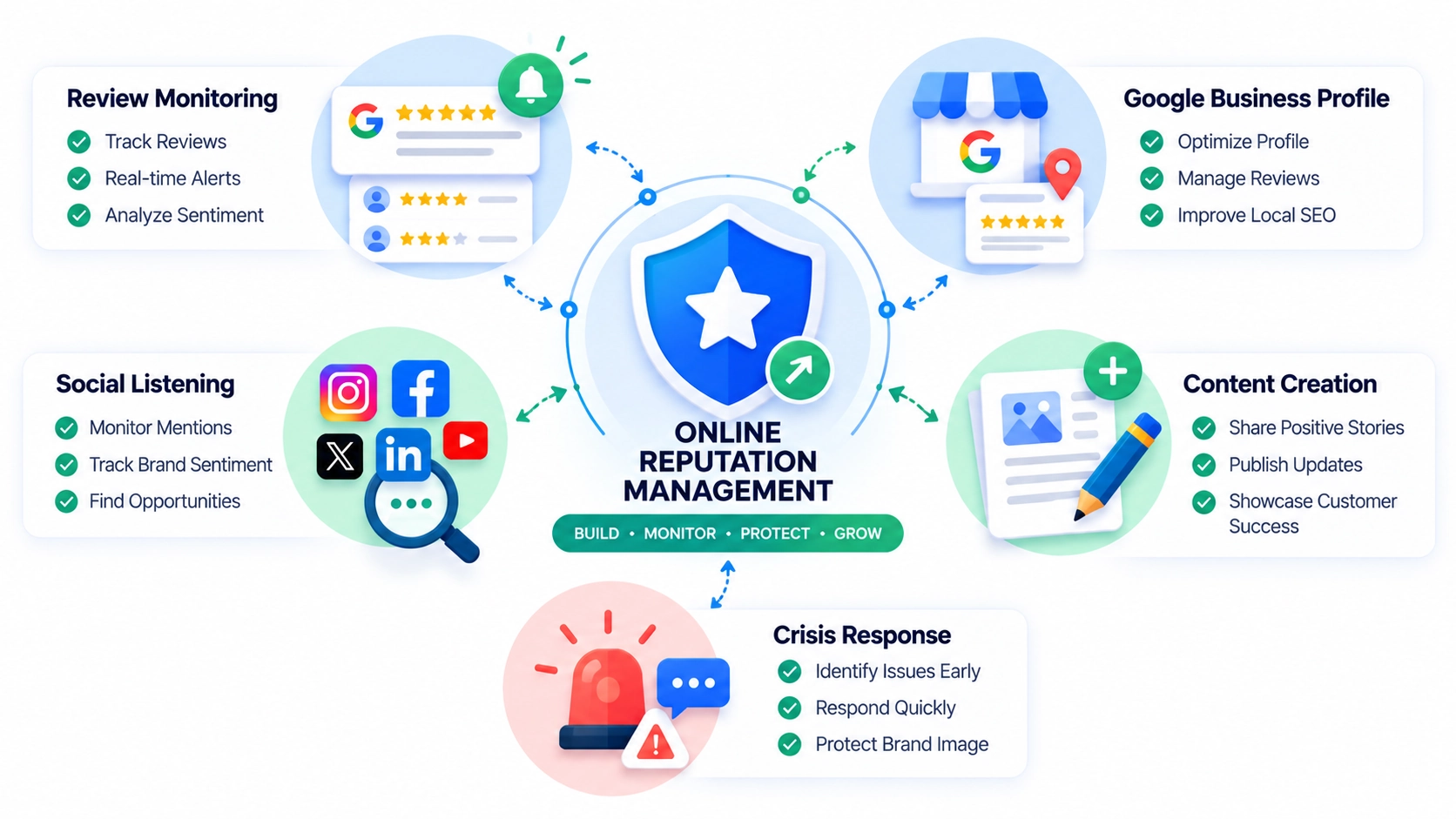 ORM services review monitoring Google Business Profile
