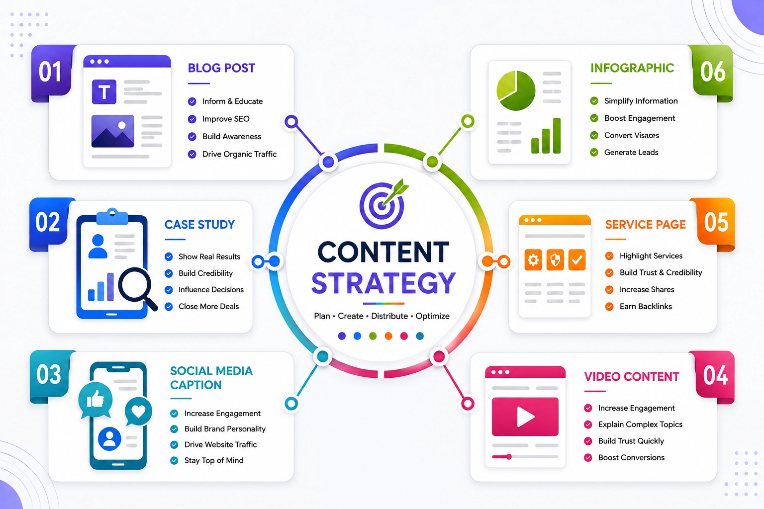 content marketing types blog service pages case studies