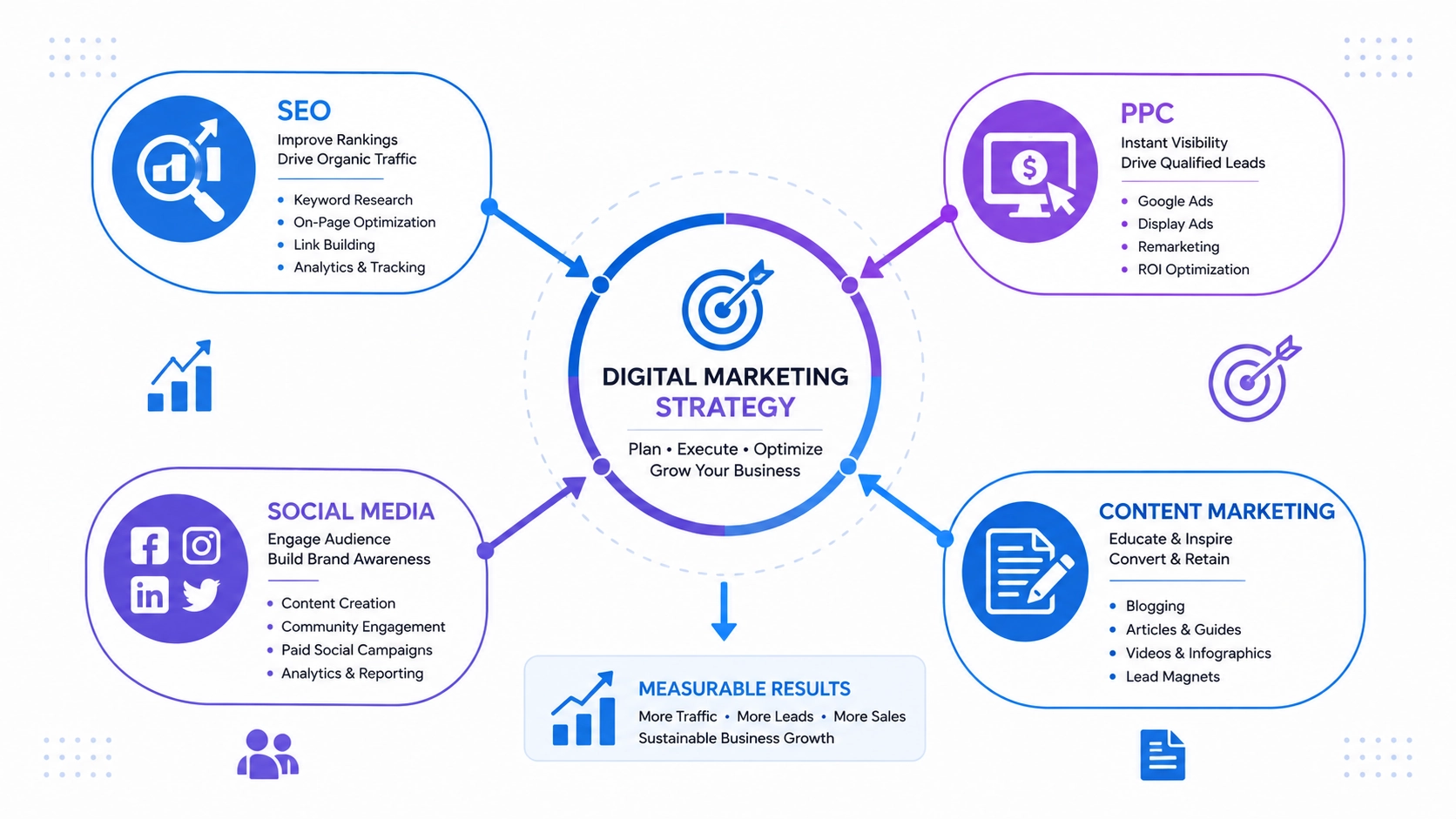 digital marketing channels SEO PPC social media content strategy