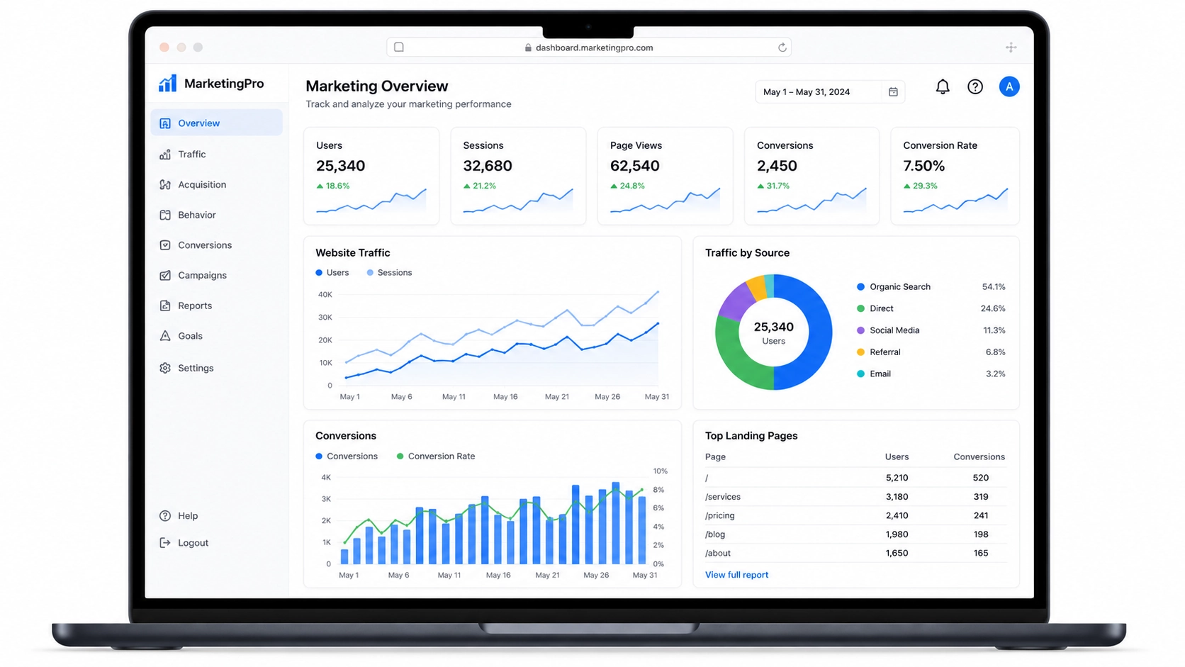 digital marketing growth and analytics results in Mohali