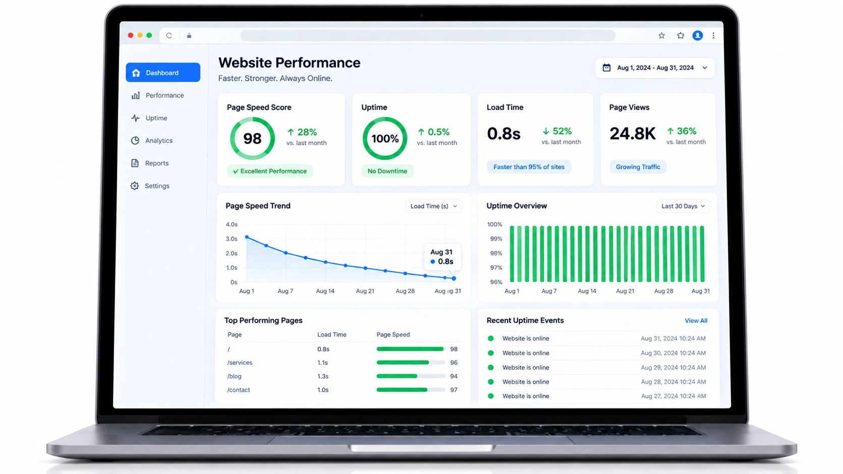 website performance speed and uptime metrics dashboard
