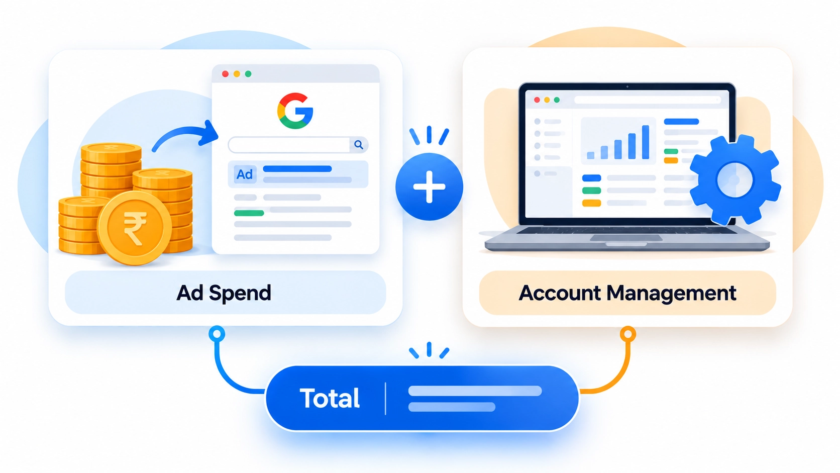 PPC cost ad spend plus management fee breakdown